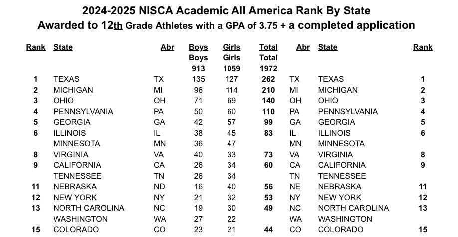 MISCA (@miscaswim) on Twitter photo Congratulations to all the Michigan athletes earned <a href="/NISCAswim/">NISCA Coaches Assn</a> Academic All American honors.
We were 2nd in the nation for the number of submissions.
Thank you to all the coaches that submitted entries.
Thank you NISCA and Marney Shirley for your work on this. Congratulations to all the Michigan athletes earned <a href="/NISCAswim/">NISCA Coaches Assn</a> Academic All American honors.
We were 2nd in the nation for the number of submissions.
Thank you to all the coaches that submitted entries.
Thank you NISCA and Marney Shirley for your work on this.