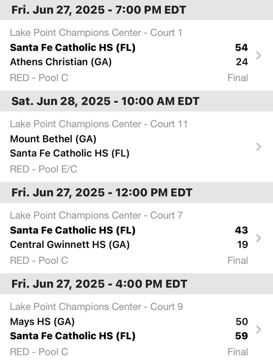 #GBCALive Southeastern Regional

Game 3 

SFC 54
Athens Christian 24

2028 Ethan Knox 20 pts
2026 Brad Webb 13 pts
2026 Toby Lane 6 reb 5 assists 5 stls
2027 Shannon McArthur 5 pts 5 Reb
2026 Charlie Heddon 6 pts 6 reb
2028 Abbott Nicolaus 6 pts 4 reb

Total Team Effort. Love Us.