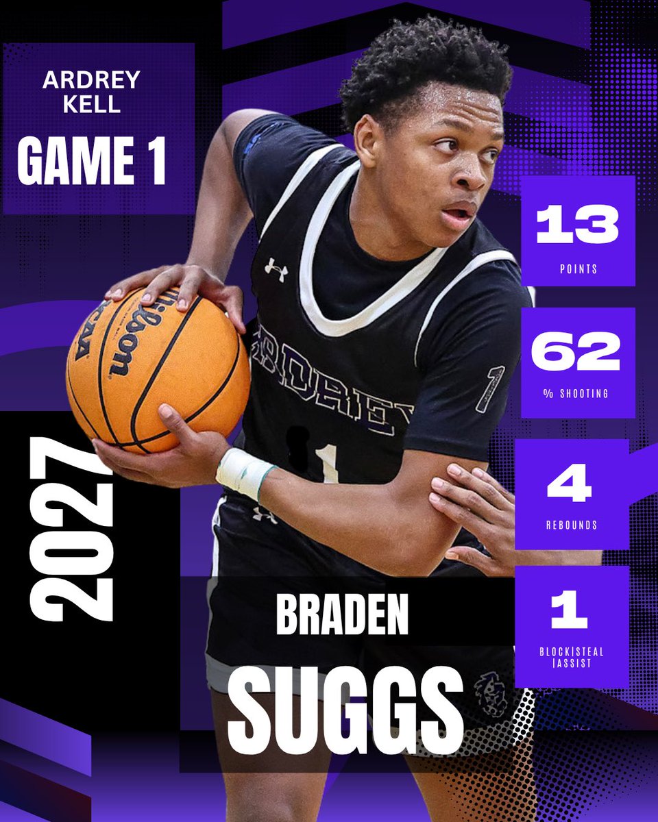 Braden Suggs (@thebradensuggs) on Twitter photo Great game <a href="/LeesvilleMBB/">Leesville Men’s Basketball</a>!
- 13 Points
- 62% FG
- 4 Rebounds
- 1 Assist, 1 Block, 1 Steal
<a href="/The_NCBCA/">NCBCA</a> <a href="/AKbasketball/">AK Basketball</a> <a href="/MikeCraft10/">Mike Craft</a>
#sportsmanship #ardreykellbasketball #teamaccelerate2027 #underarmourcircuit Great game <a href="/LeesvilleMBB/">Leesville Men’s Basketball</a>!
- 13 Points
- 62% FG
- 4 Rebounds
- 1 Assist, 1 Block, 1 Steal
<a href="/The_NCBCA/">NCBCA</a> <a href="/AKbasketball/">AK Basketball</a> <a href="/MikeCraft10/">Mike Craft</a>
#sportsmanship #ardreykellbasketball #teamaccelerate2027 #underarmourcircuit