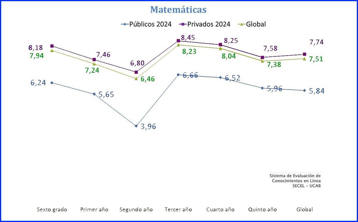 Asocejuprc's tweet image. #27Jun Según la investigación de la Escuela de Educación de la UCAB ( SECEL UCAB 2024), más de 70% de los estudiantes de 6to. grado a 5to. año están reprobados en matemáticas y habilidad verbal y su calificación promedio apenas supera los 7/20. #educacionencrisis