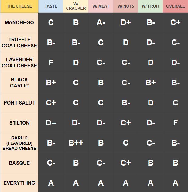Ended! 
I'm cheesed out... But here are the ratings i did for each cheese! Also had all the cheeses in one bite and that as the best one out of all of them HAHA