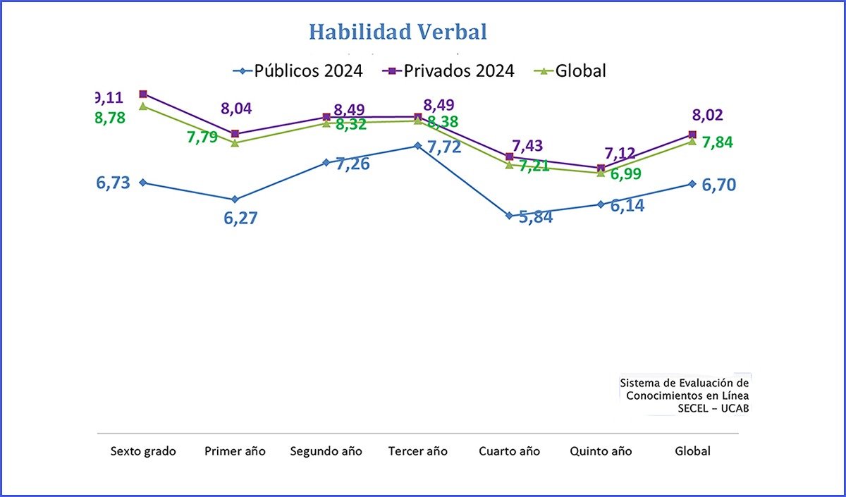 Asocejuprc's tweet image. #27Jun Según la investigación de la Escuela de Educación de la UCAB ( SECEL UCAB 2024), más de 70% de los estudiantes de 6to. grado a 5to. año están reprobados en matemáticas y habilidad verbal y su calificación promedio apenas supera los 7/20. #educacionencrisis
