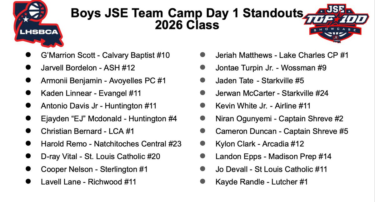 📆 Friday / Day 1 

🗣️ Take a look at the top 2026’s from the first day of our Team Camp! #JuneScholastic 

👀 College Coaches get eyes on these players below ⬇️