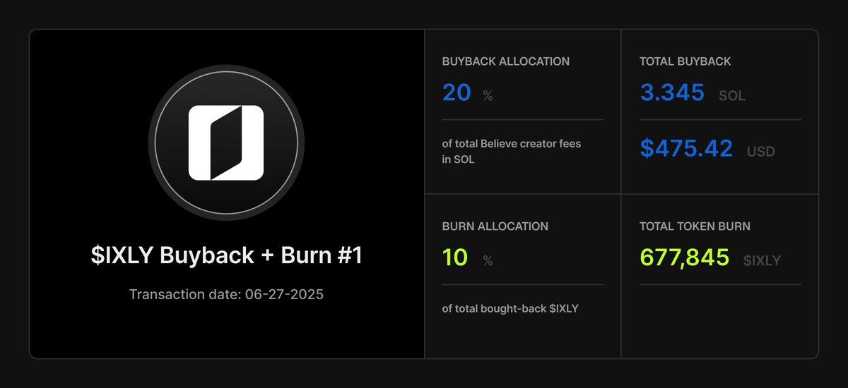 Interactivelyio's tweet image. $IXLY Buyback + Burn #1

Date: 06/21/25 - 06/27/25

Buyback allocation: 20% of total Believe creator fees

Total Believe creator fees: $2,377.08

Total buyback allocation: 3.345 SOL ($474.65)

Total token burn: 677,845 $IXLY

Transaction hash: solscan.io/tx/yreP9Vkd9c9…

Token burn…