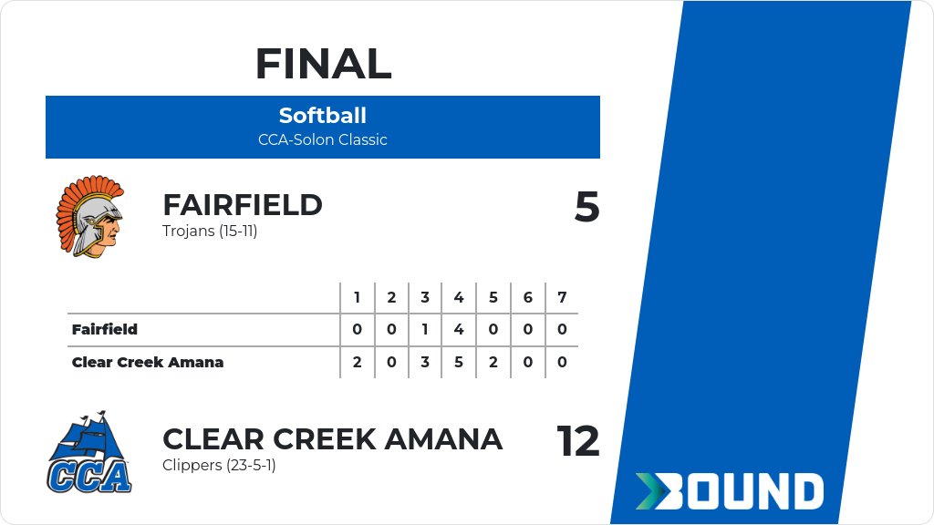 Softball (Varsity) Score Posted - Clear Creek Amana Clippers defeat Fairfield Trojans 12-5. gobound.com/ia/ighsau/soft…