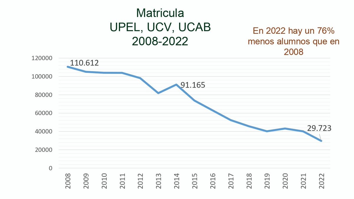 Asocejuprc's tweet image. Según el director del Doctorado en Educación de la UCAB, entre 2008 y 2022 se redujo casi en 90% el número de nuevos estudiantes y egresados de las Escuelas de Educación del país, lo que representa la pérdida de más de 1.200 profesores por año.(El Ucabista). #EducaciónEnCrisis