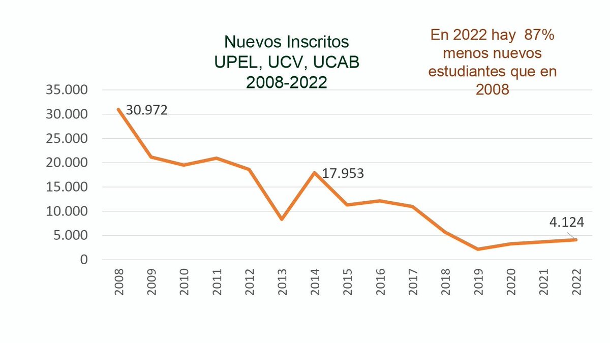 Asocejuprc's tweet image. Según el director del Doctorado en Educación de la UCAB, entre 2008 y 2022 se redujo casi en 90% el número de nuevos estudiantes y egresados de las Escuelas de Educación del país, lo que representa la pérdida de más de 1.200 profesores por año.(El Ucabista). #EducaciónEnCrisis