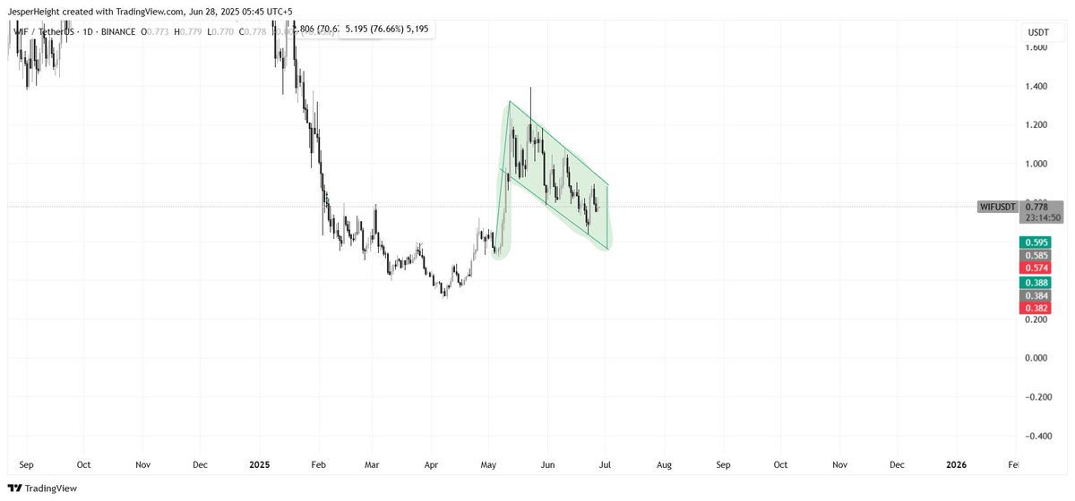 BullCryptoSig's tweet photo. $WIF Bull Flag Pattern watch breakout east 20% to 30%.

#Crypto #Bullish #Trading #TechnicalAnalysis https://t.co/nar9mzzRs5
