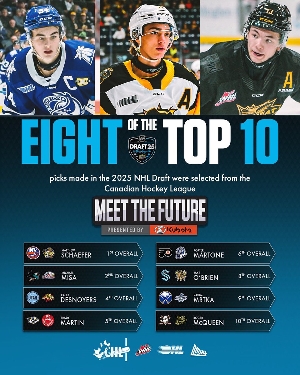 The Top 10 of the 2025 #NHLDraft belongs to the CHL 💪 #MeettheFuture