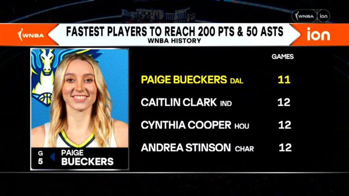 Paige Bueckers is the fastest player in WNBA history to have 200+ points and 50+ assists