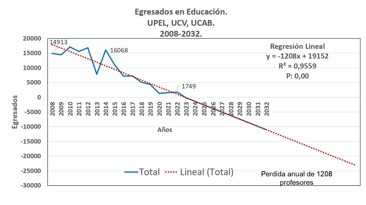 Asocejuprc's tweet image. En su estudio, el profesor Tulio Ramírez nos dice que para 2032 no habrá ningún graduando en Educación. Una tragedia nacional, un crimen de lessa humanidad contra la población venezolana. #EducacionEnCrisis