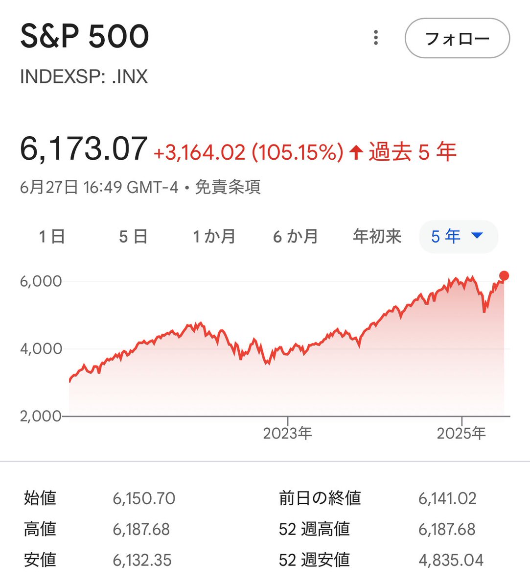 S&amp;P500が4ヶ月ぶりに最高値を更新。米国株はオワコン説が流れ、新NISA損切りがXの投稿に溢れていいた2,３月…今回も脳死でガチホが最適解でした😌