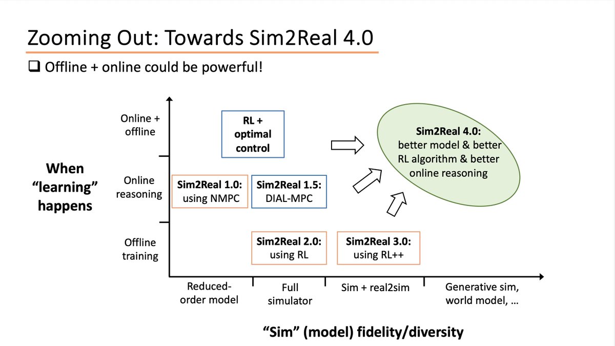 Recording of my talk "From Sim2Real 1.0 to 4.0 for Humanoid Whole-Body Control and Loco-Manipulation" (at ICRA&amp;CVPR workshops and Caltech): youtu.be/AGNcw4qnimk?si…

Slides: drive.google.com/file/d/1h5MxNH…