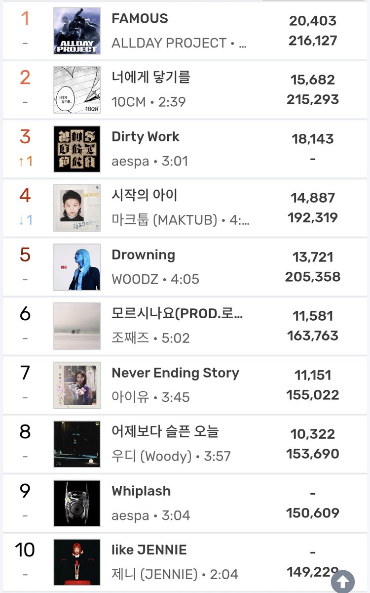 ul ยัยเดอตี้ตอนนี้ เดลี่ 6 แล้วไหมมมม อร๊ากกกกก อยากเดบิ้วเดลี่เมล่อน top 5 ทำไง ไหวไม่ไหว  กรี๊ดดดดด