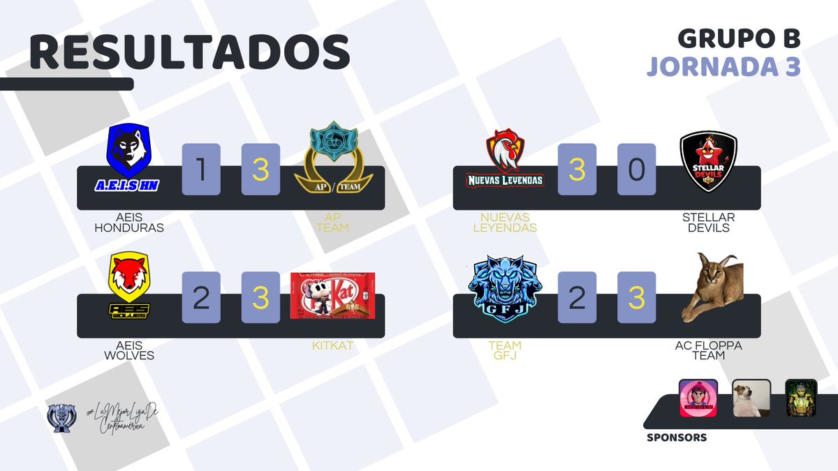 📝 | RESULTADOS • JORNADA 3

⭐ | GRUPO B

🇭🇳 ACH 1️⃣-3️⃣ AP 🇭🇳
🇭🇳 ACW 2️⃣-3️⃣ KTK 🇭🇳
🇭🇳 NL 3️⃣-0️⃣ SD 🇭🇳
🇭🇳 GFJ 2️⃣-3️⃣ ACF 🇭🇳

#LigaCatracha 🇭🇳💙
