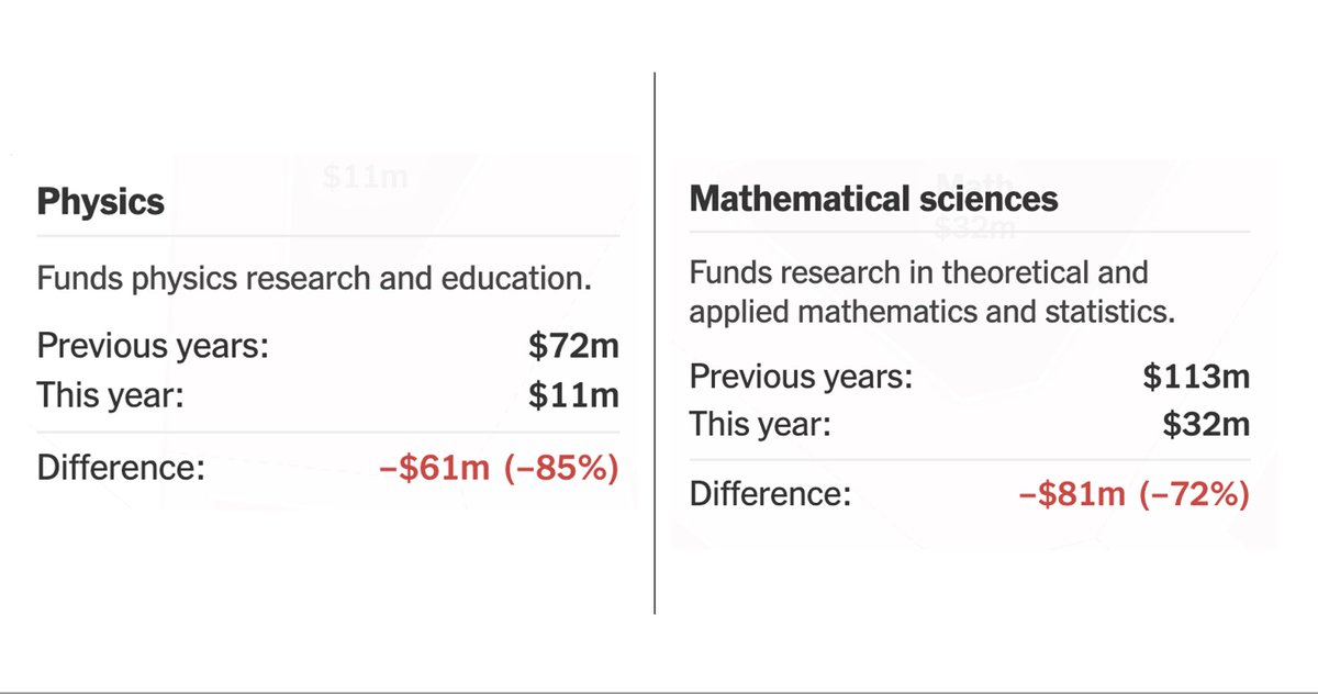 They say once they kick out all the foreign PhDs, companies will be forced to hire US workers, and yet they’re defunding the very system that would train those workers in the first place. 

What is really the plan here?