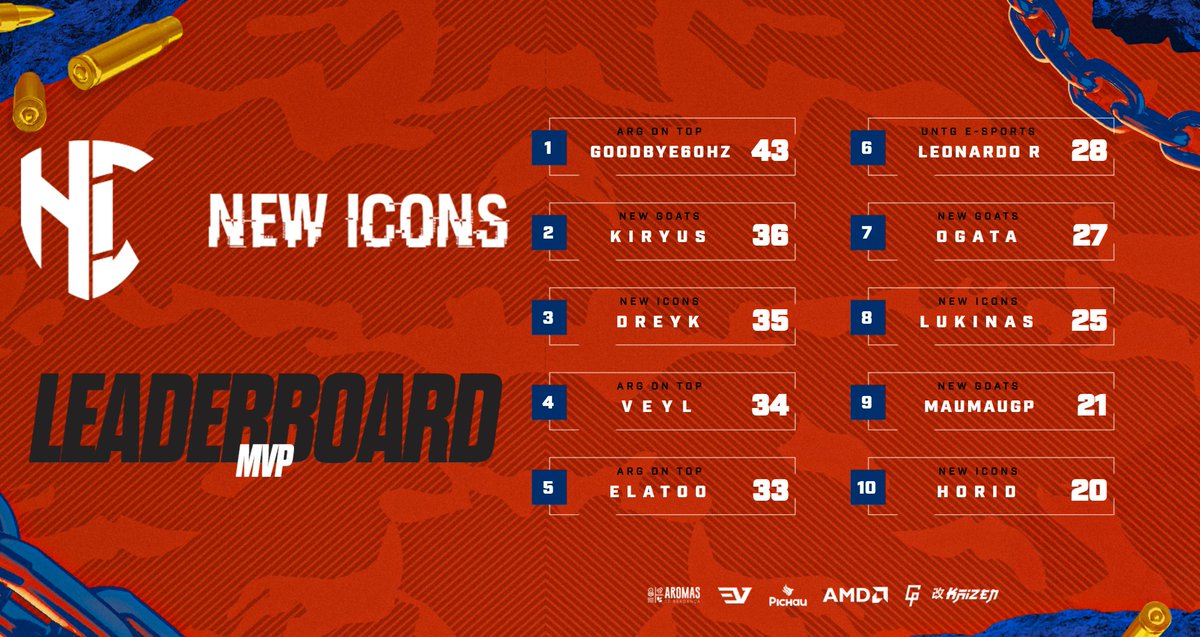 Resultados da scrim de hoje – LATAM Sul 🔥

🥇 ARG ON TOP
<a href="/GooDBye60hz/">GooDBye60hz</a> – MVP | <a href="/ElAtoo05/">ElAtoo</a> | <a href="/1Veeyl/">Tony</a>

🥈 <a href="/NewIconsOficial/">New Icons</a>
<a href="/mvhorid/">Horid</a> | <a href="/DreeyKB/">dreeyk 🇧🇷</a> | <a href="/LuKinas__/">LuKinas</a> 

🥉 New Goats
<a href="/ogataofc/">Will</a> | <a href="/Kiryusfps/">Kiryusfps</a> | <a href="/MauMauGP/">MauMauGP</a>

Parabéns e boa sorte a todos no Champz ExitLag amanhã! 👊

#ScrimLatam