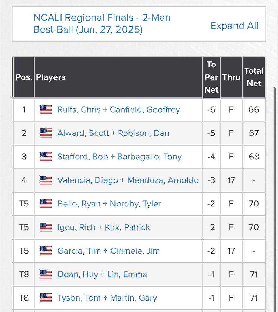 danielrobison's tweet image. Gotta love making a birdie on the 18th hole at Cinnabar (Lakes/Canyon) to finish net -5 and qualify for the Vegas Golf Series finals at the Revere in October! Missed out on the medalist by 1 stroke dang it.
