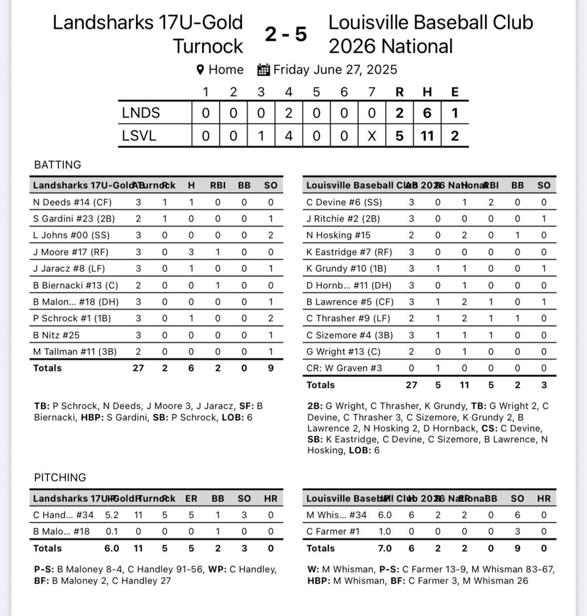 Louisville Baseball Club 2026 National (@loubsb_2026) on Twitter photo 🚨Box Score🚨
Landsharks: 2
LouBSB⚜️: 5
We advance to 2-0 in pool play.
Strong start by <a href="/max_whisman34/">Max Whisman</a> , striking out 6 and walking 0 through 6 innings. <a href="/chasefarmer34/">Chase Farmer</a> Closes it out striking out the side in the 7th.
Multi-hit days for <a href="/NolanHosking/">Nolan Hosking 2026</a> <a href="/Ben10Lawrence/">Bennie Lawrence</a> and 🚨Box Score🚨
Landsharks: 2
LouBSB⚜️: 5
We advance to 2-0 in pool play.
Strong start by <a href="/max_whisman34/">Max Whisman</a> , striking out 6 and walking 0 through 6 innings. <a href="/chasefarmer34/">Chase Farmer</a> Closes it out striking out the side in the 7th.
Multi-hit days for <a href="/NolanHosking/">Nolan Hosking 2026</a> <a href="/Ben10Lawrence/">Bennie Lawrence</a> and