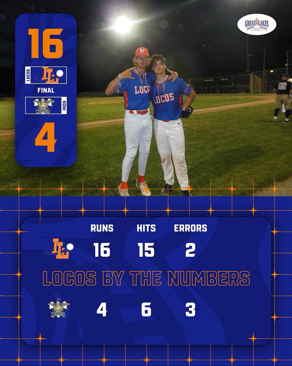 Locos win against the Michigan Monarchs with a walk off home run by <a href="/BraydonKersey/">Braydon Kersey</a> in the 8th inning! The Locos will be on the road tomorrow for game 2 of the series!
#AllAboard