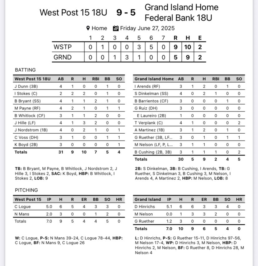 GI Legion Baseball (@legiongi) on Twitter photo Sioux Falls West 9 Feds 5
<a href="/DyllanHinrichs/">Dyllan Hinrichs</a> 5.1 IP 4K’s
<a href="/IanArends_2/">Ian Arends</a> 2H 3B BB R
<a href="/samdinkelman19/">Sam Dinkelman</a> 2H 2B RBI
<a href="/AldoMart07/">Aldo Martinez</a> 2H BB
<a href="/GavinRuether/">Gavin Ruether</a> 1H BB
<a href="/MilesNelson23/">Miles Nelson</a> 1H HBP R
<a href="/BrockCushing/">Brock Cushing</a> 1H 3B RBI R Sioux Falls West 9 Feds 5
<a href="/DyllanHinrichs/">Dyllan Hinrichs</a> 5.1 IP 4K’s
<a href="/IanArends_2/">Ian Arends</a> 2H 3B BB R
<a href="/samdinkelman19/">Sam Dinkelman</a> 2H 2B RBI
<a href="/AldoMart07/">Aldo Martinez</a> 2H BB
<a href="/GavinRuether/">Gavin Ruether</a> 1H BB
<a href="/MilesNelson23/">Miles Nelson</a> 1H HBP R
<a href="/BrockCushing/">Brock Cushing</a> 1H 3B RBI R