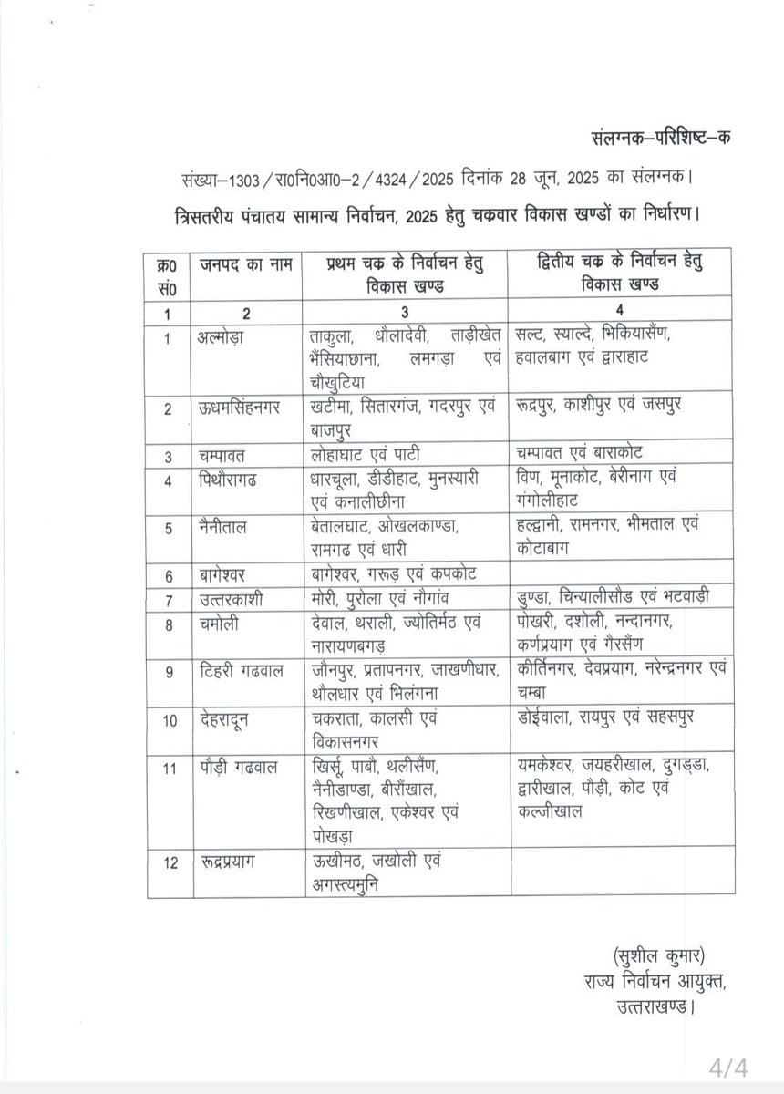 DIPR_UK's tweet image. त्रिस्तरीय पंचायत के निर्वाचन की संशोधित अधिसूचना जारी।
#PanchayatElections
#ElectionNotification
#PanchayatPolls
#Uttarakhand