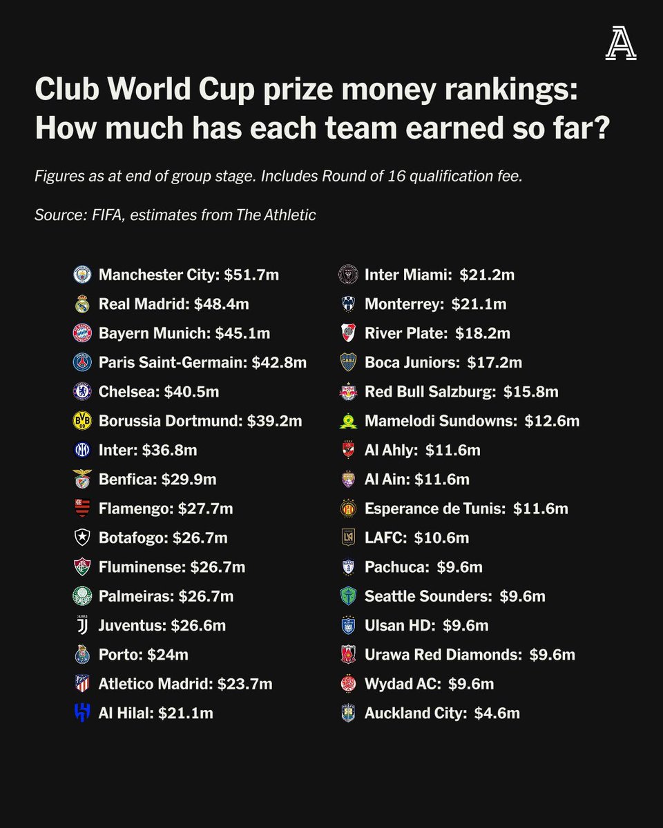 There's a tournament going on in the USA right now and,  whether you've watched all or none of it, there's quite a lot of money flowing through it.

$741million allocated to the 32 teams so far. $259million to go.

Here's some detail for <a href="/TheAthleticFC/">The Athletic | Football</a>:

nytimes.com/athletic/64556…