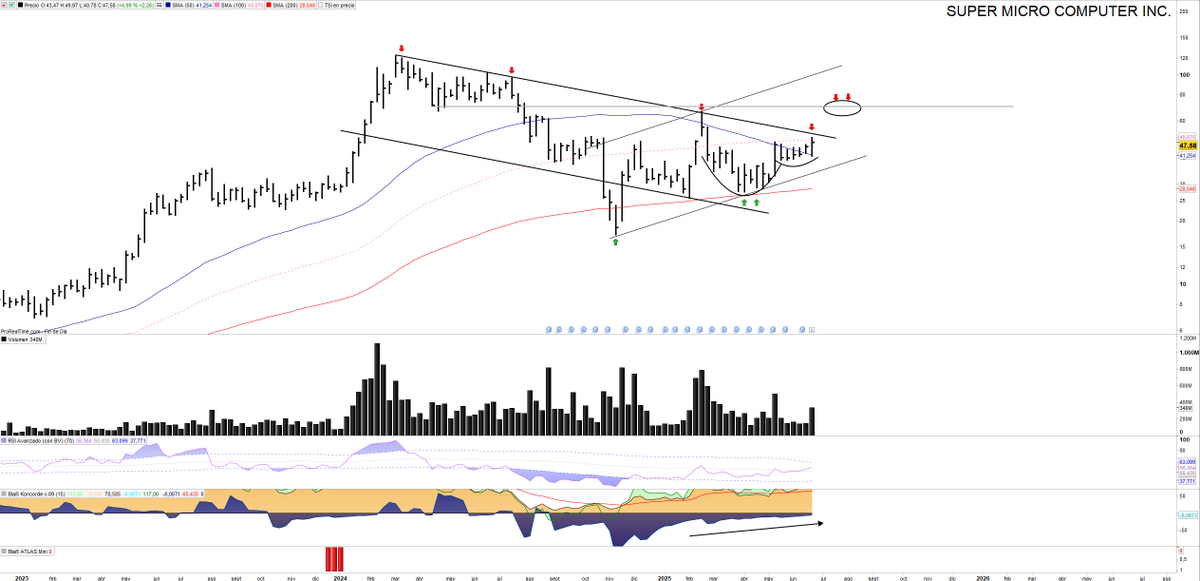 Saul_Investings's tweet image. #SUPERMICROCOMPUTER $SMCI 47,48$. 

Me encanta. Sigue a la perfección la pauta marcada y tras saltar al alza busca hacer apoyos en la importante clavicular en 45€.

Apoyos con baja volatilidad y volumen, serán a priori una gran oportunidad. Figura de fondo muy interesante, cup &amp;amp;…