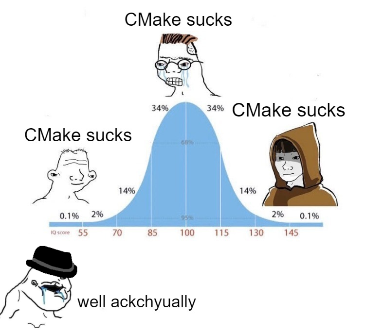 neogoose_btw's tweet photo. I will write a million lines of rust code, will spend dozens of hours suffering from borrow checker (even though I do not at all) will spend million years on writing unsafe bindings to c++ just to never deal with cmake anymore https://t.co/CnipHcuaVo