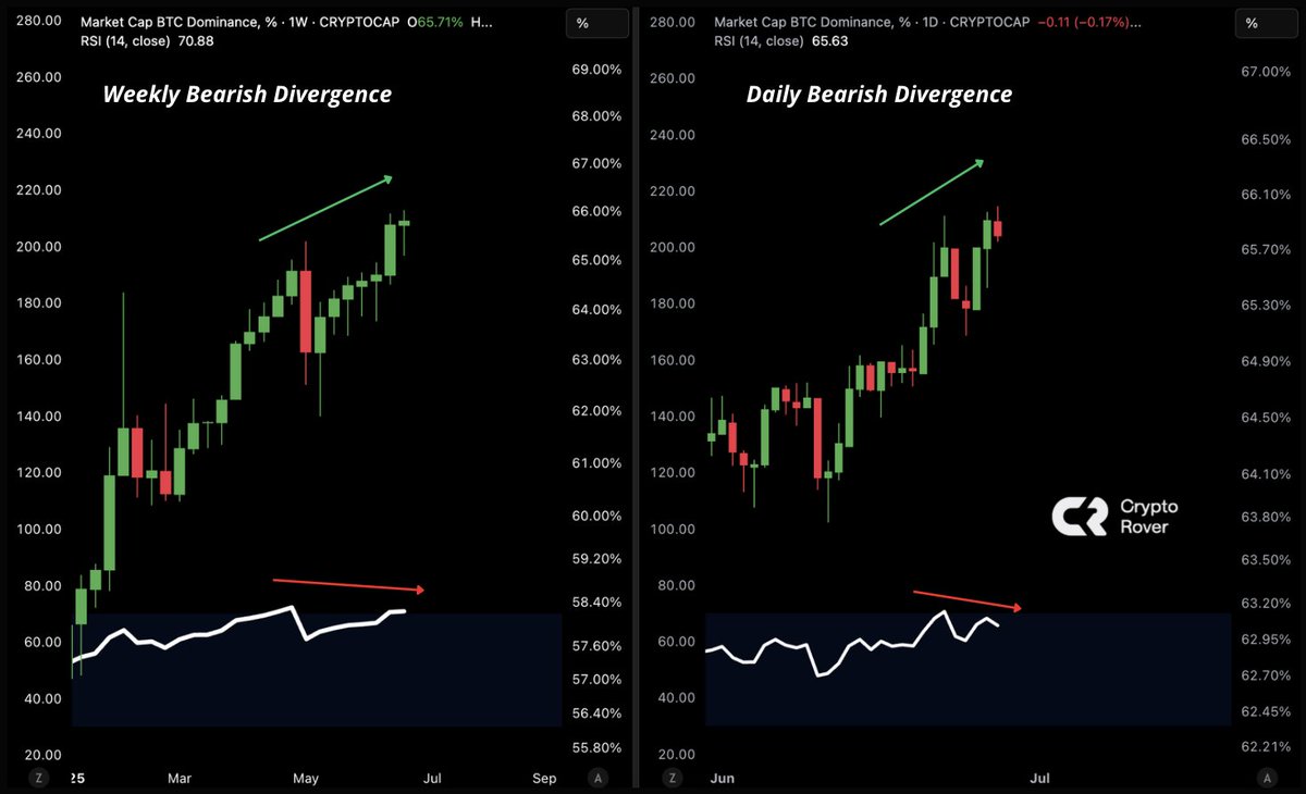 Double bearish divergence for $BTC.D Bullish for Utility season!