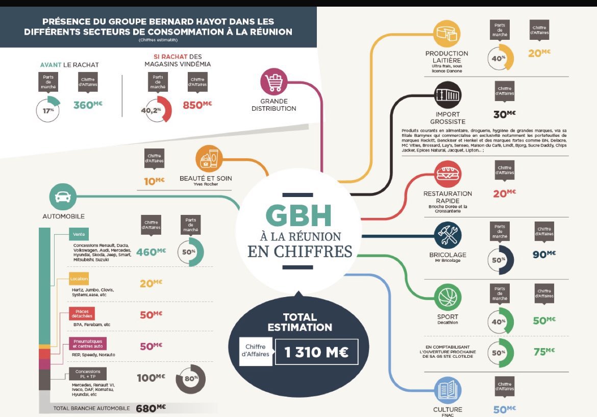 SpaceDromCom's tweet photo. Cette infographie dévoile l’étendue écrasante du pouvoir économique du groupe Bernard Hayot (GBH) à la Réunion.
#team974 #GBH #Beke #SpaceDromCom #LaRéunion #LaVieChère #Guadeloupe #Martinique #Guyane https://t.co/F2KE5vH4ET