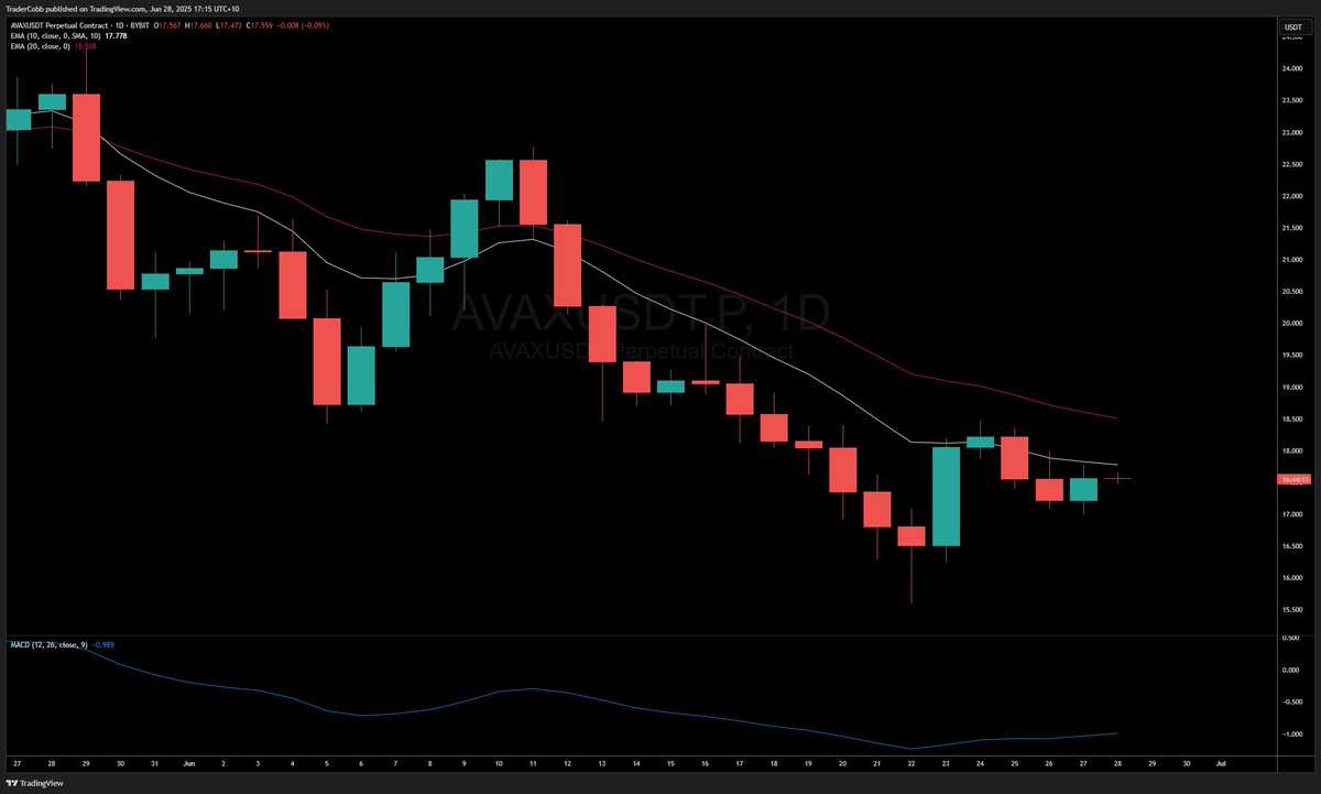 For now I am short $DOT but I hope that changes some point soon.

With much of the market looking like $AVAX right now it could be next week.

July could be a month of long trades if the trends on the daily can return to up.

There are 3 days until Tuesday's free newsletter, I