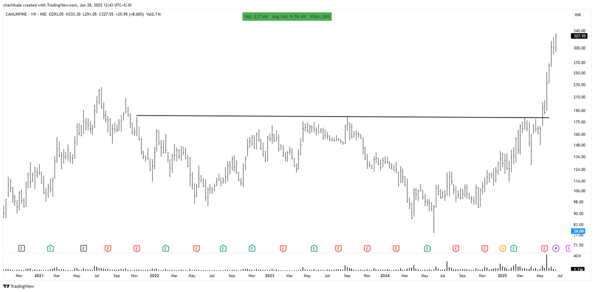 The_Chartist 📈 tweet media