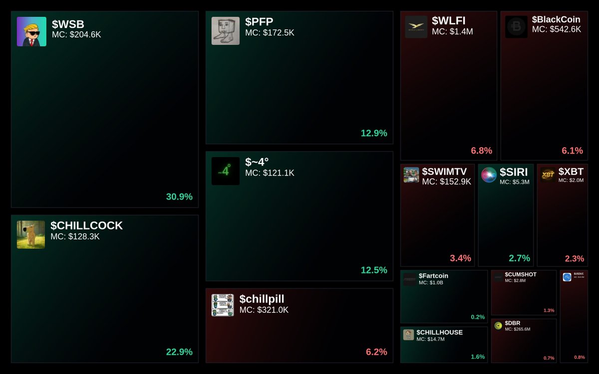 Trending on Glyde.GG Heatmap

1. $WSB
2. $CHILLCOCK
3. $PFP
4. $~4°
5. $chillpill

Updated every 15 min.