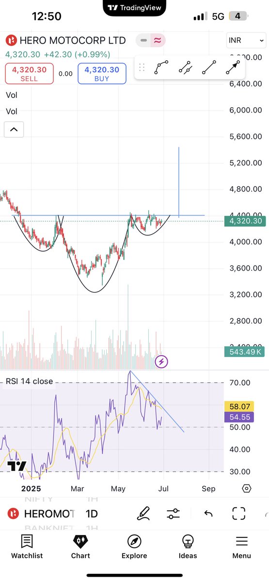 shivamg14221114's tweet photo. #heromotocorp #goodsetups
Inverse head and shoulder on dtf
Need a breakout
@nishkumar1977 https://t.co/0k9nGuHBlX