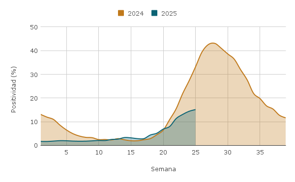 Porcentaje de positividad semanal a SARS-CoV-2. Media móvil de tres semanas.