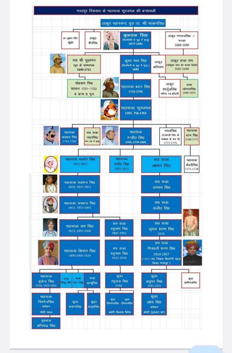 Lakshya_Btp's tweet photo. Maharaja Ranjeet Singh had 4 sons but the lineage continues mainly through two -Maharaja Baldev Singh and Rao Raja  Lakshman Singh
Maharaja Vishvendra Singh is from Baldev Singh’s line, while myself Kr. Lakshya Singh Sinsinwar is from Lakshman Singh #royalfamily @thebharatpur https://t.co/HiMFcf1mmu