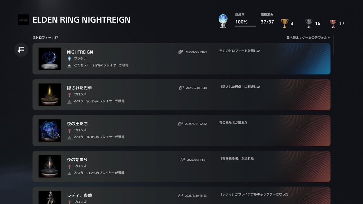 tatmatsu's tweet image. エルデンリングナイトレインですがトロコンしました！フロムゲーの操作性とローグライク要素が融合した協力PvE。一応スピンオフ扱いだが、どハマりしてます。めっちゃんこ面白くてちゃんと中毒性もあるマジ神ゲー。今年まだ半分だけどもう2025年No. 1🥇 #ELDENRING #NIGHTREIGN #PSTrophy #PS5Share