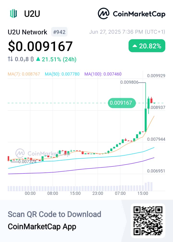 Cryptomark247's tweet photo. Hey builders & believers, look closer!
📈 $U2U just surged +20.82%, now at $0.009167 but this is more than price action. It’s a DAG-based Layer 1 with infinite scalability, subnet support, & DePIN-ready architecture
This isn’t hype — it’s infrastructure for the machine economy. https://t.co/UIDeAlBHQC