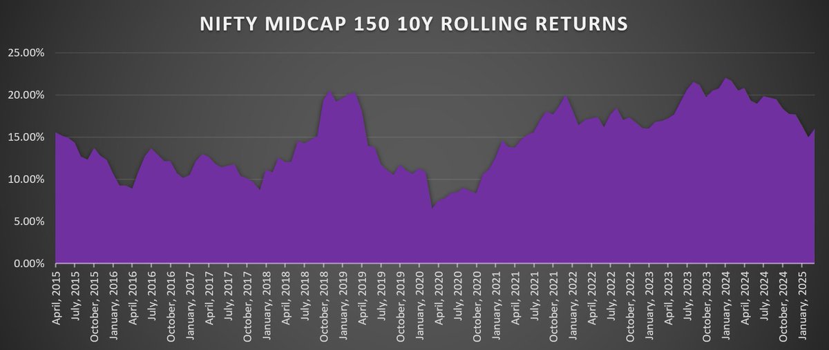 apu_rath's tweet photo. NIFTY MIDCAP 150 ROLLING RETURNS https://t.co/oFtMq6DjRk