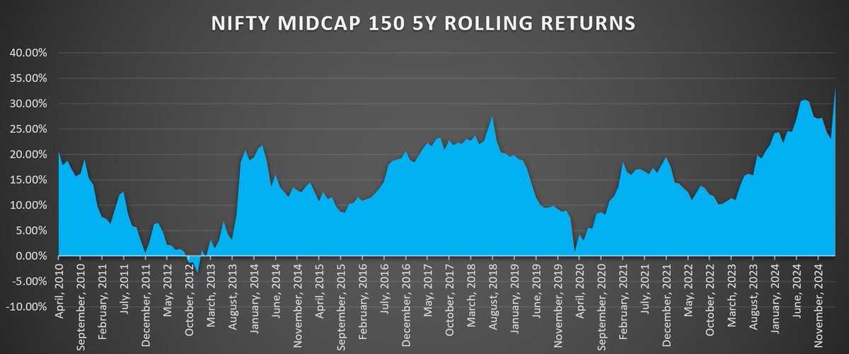 apu_rath's tweet photo. NIFTY MIDCAP 150 ROLLING RETURNS https://t.co/oFtMq6DjRk