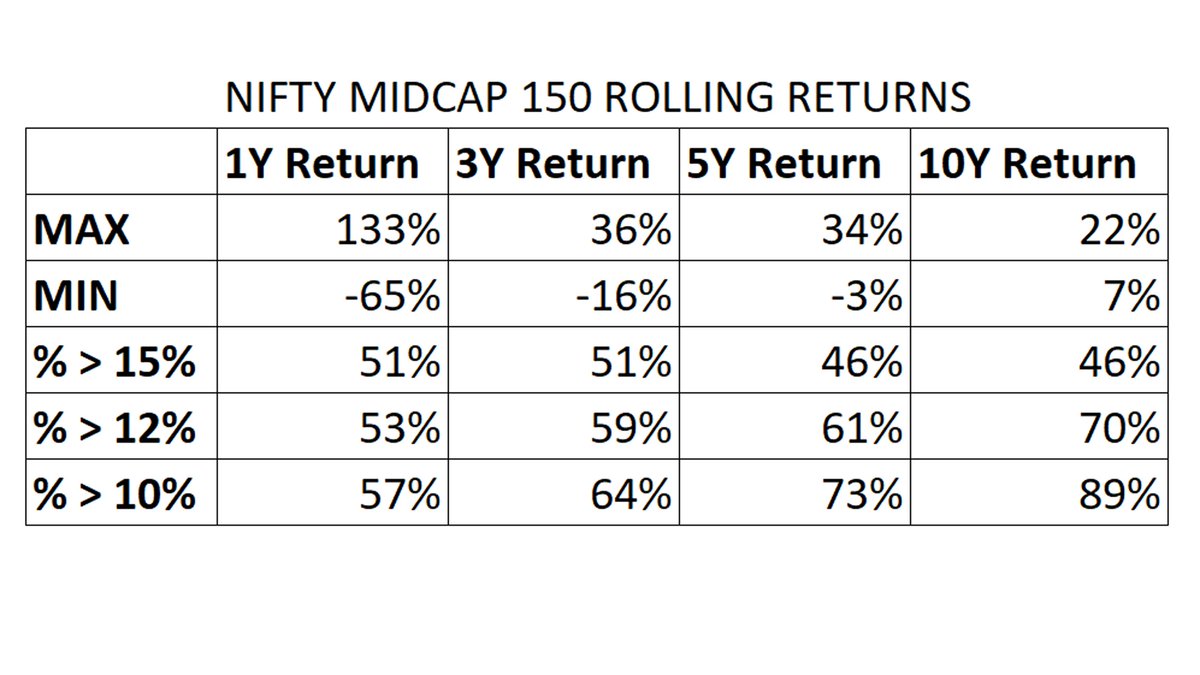 apu_rath's tweet photo. NIFTY MIDCAP 150 ROLLING RETURNS https://t.co/jFunkhorU1
