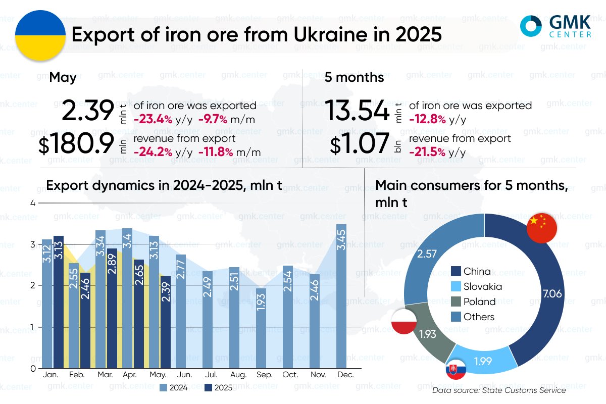 GMKCenterNews's tweet photo. #Ukraine’s #mining industry reduced #iron #ore #exports by 12.8% year-on-year in January-May 2025 compared to the same period in 2024, to 13.54 million tons.

China is traditionally the largest consumer of Ukrainian iron ore.

Read more here🔽
https://t.co/jTYCIT1yVC https://t.co/fv8HUBuSHq