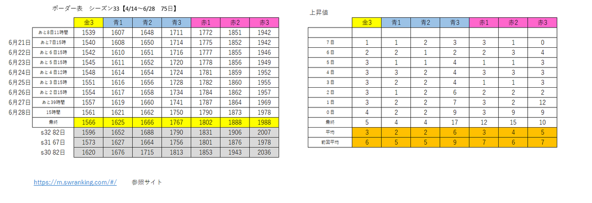シーズン３３集計完了しましたので、ご報告いたします。
今シーズンはここ最近では珍しい赤3が大荒れでしたね。
そして、青3からボーダー幅が乖離していますね。
青帯のバランスがこの辺均等になってくると☆更新の人のモチベにもラスアタの意欲にもつながりそうかなぁ。