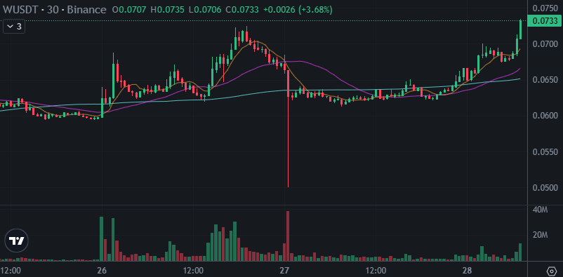 SquawkCrypto's tweet photo. Since midnight Wormhole $W (chtL) has increased by 10.69%, Status $SNT (chtR) by 4.85%. The market is currently in a state of high volatility. Bitcoin (+0.08%) is nearly flat, while Ether (-0.90%) has underperformed.
https://t.co/edazaMn7pQ
$BTC $ETH #crypto #cryptotrading https://t.co/40w4D3I4KS
