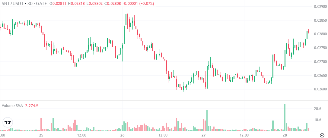 SquawkCrypto's tweet photo. Since midnight Wormhole $W (chtL) has increased by 10.69%, Status $SNT (chtR) by 4.85%. The market is currently in a state of high volatility. Bitcoin (+0.08%) is nearly flat, while Ether (-0.90%) has underperformed.
https://t.co/edazaMn7pQ
$BTC $ETH #crypto #cryptotrading https://t.co/40w4D3I4KS
