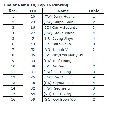 MahjongIsFun's tweet photo. APRC 2025 Rankings - Round 1

#7 Khanh Vo +89,8
#15 Hai Hoang +63,6
#48 Wintrr Tran -72,2

Congratulations to Khánh and Hải for advancing to the Top 16 🇻🇳 And let’s keep supporting Wintrr in the ranking stage!

#麻雀 #Mahjong #Tokyo #Vietnam https://t.co/cLaFEgn2XM