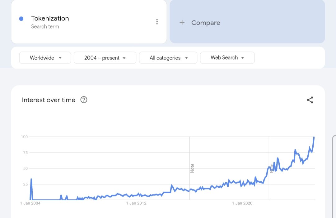 TheDeFinvestor's tweet photo. The search traffic for "Tokenization" just hit a new all-time high.

Meanwhile, RWA TVL is also at ATH.

RWA becoming a multi-trillion $ sector one day will seem obvious in hindsight. https://t.co/vjyFppBSI5