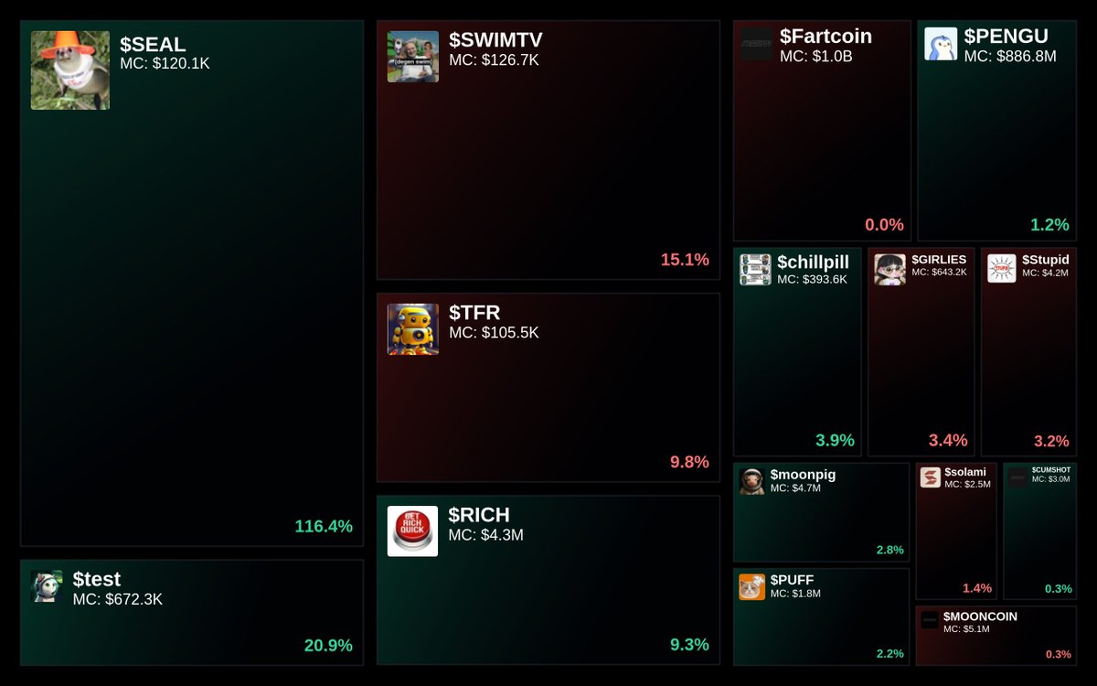 Trending on Glyde.GG Heatmap

1. $SEAL
2. $test
3. $SWIMTV
4. $TFR
5. $RICH

Updated every 15 min.