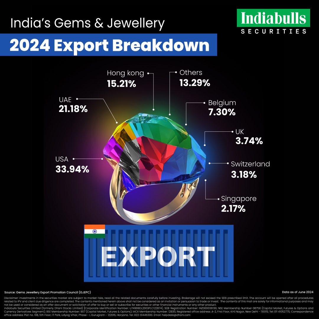 India’s jewellery sector continues to cross borders, with the 2024 export mix highlighting an ever-growing footprint.

#jewellerySector #IndianMarket #IndiabullsSecurities
